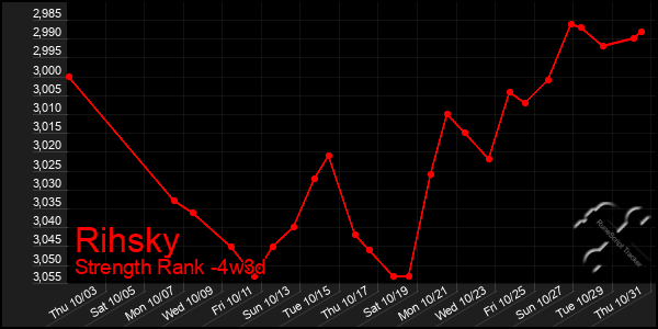 Last 31 Days Graph of Rihsky