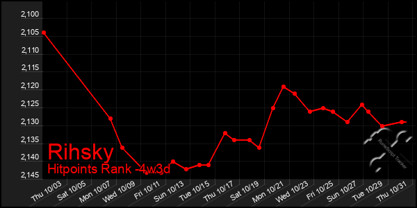 Last 31 Days Graph of Rihsky