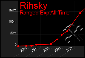 Total Graph of Rihsky