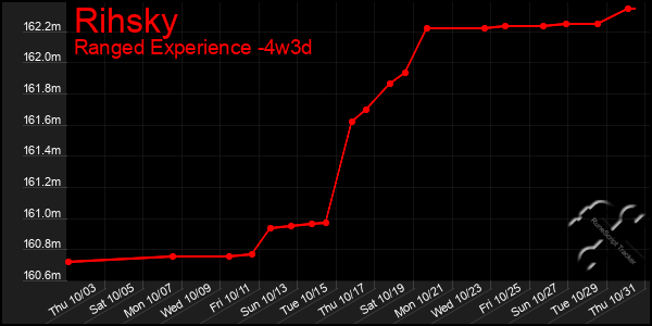 Last 31 Days Graph of Rihsky