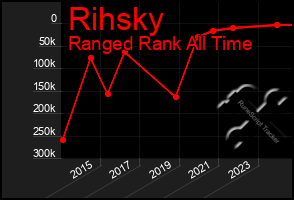 Total Graph of Rihsky