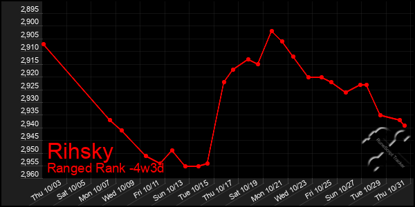 Last 31 Days Graph of Rihsky