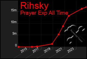 Total Graph of Rihsky