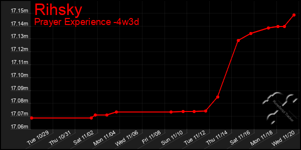 Last 31 Days Graph of Rihsky