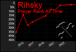 Total Graph of Rihsky