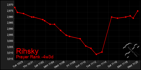 Last 31 Days Graph of Rihsky