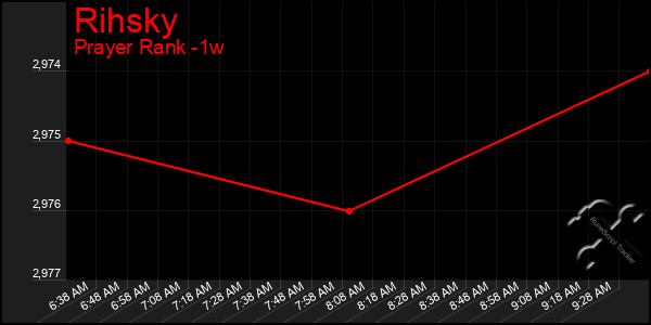 Last 7 Days Graph of Rihsky