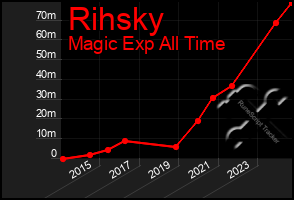 Total Graph of Rihsky