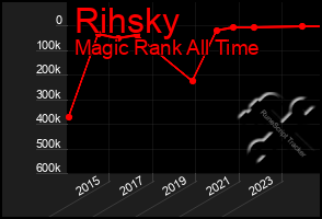 Total Graph of Rihsky