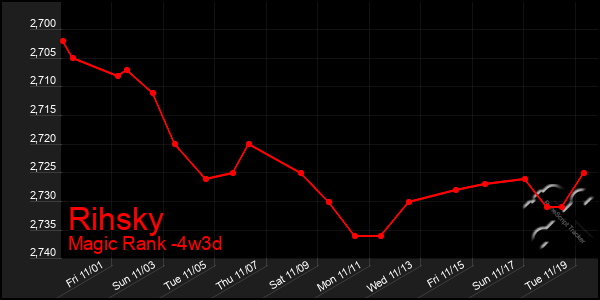 Last 31 Days Graph of Rihsky