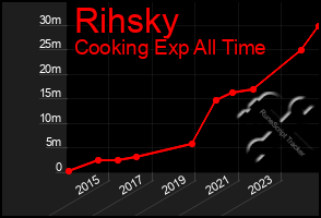 Total Graph of Rihsky