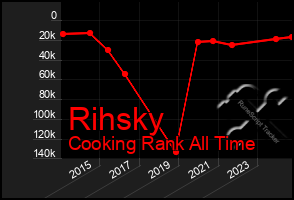 Total Graph of Rihsky