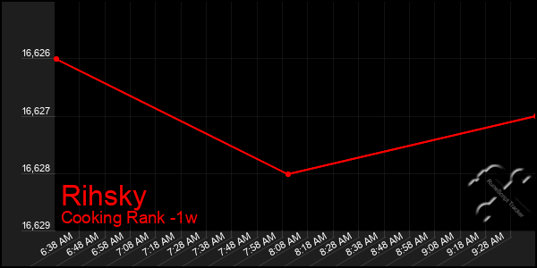 Last 7 Days Graph of Rihsky