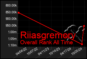 Total Graph of Riiasgremory