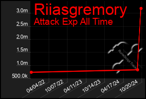 Total Graph of Riiasgremory