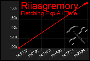 Total Graph of Riiasgremory