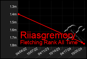 Total Graph of Riiasgremory