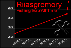 Total Graph of Riiasgremory