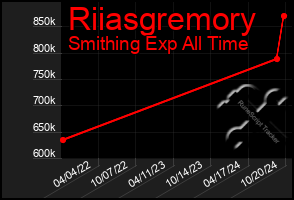 Total Graph of Riiasgremory