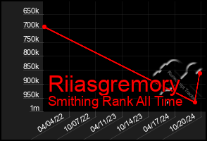 Total Graph of Riiasgremory