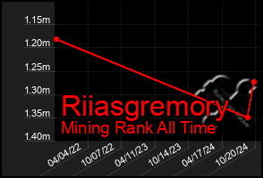 Total Graph of Riiasgremory