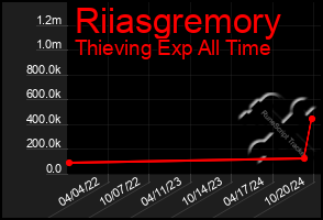 Total Graph of Riiasgremory