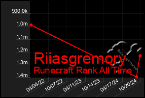 Total Graph of Riiasgremory