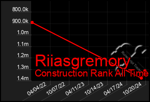 Total Graph of Riiasgremory