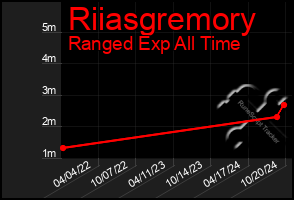 Total Graph of Riiasgremory