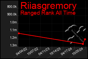 Total Graph of Riiasgremory