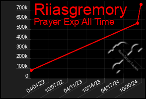 Total Graph of Riiasgremory