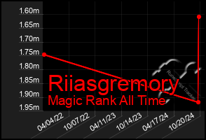 Total Graph of Riiasgremory