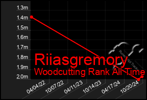 Total Graph of Riiasgremory