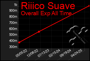 Total Graph of Riiico Suave
