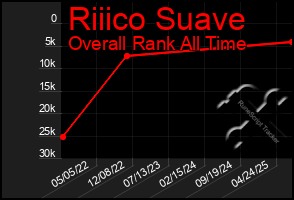 Total Graph of Riiico Suave