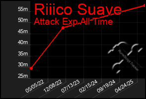 Total Graph of Riiico Suave