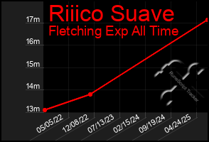 Total Graph of Riiico Suave