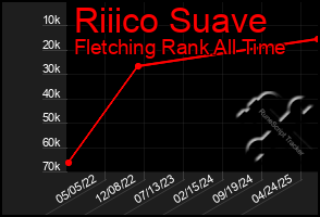 Total Graph of Riiico Suave