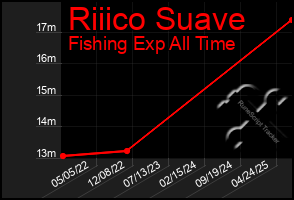 Total Graph of Riiico Suave