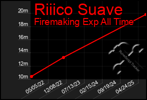 Total Graph of Riiico Suave