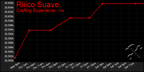 Last 7 Days Graph of Riiico Suave