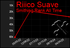 Total Graph of Riiico Suave