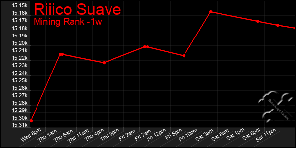 Last 7 Days Graph of Riiico Suave
