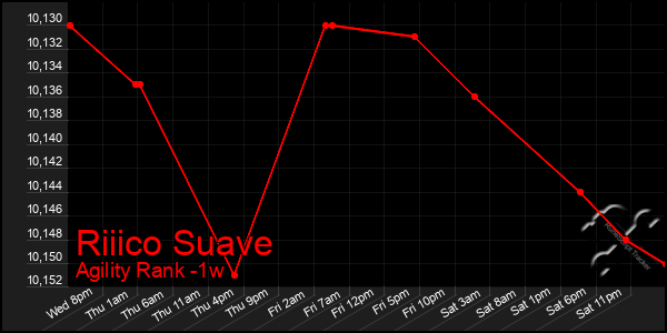 Last 7 Days Graph of Riiico Suave