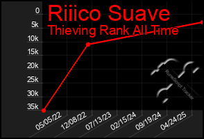 Total Graph of Riiico Suave
