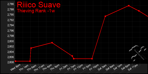 Last 7 Days Graph of Riiico Suave