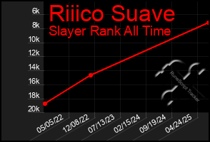 Total Graph of Riiico Suave