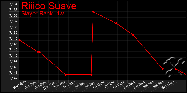 Last 7 Days Graph of Riiico Suave