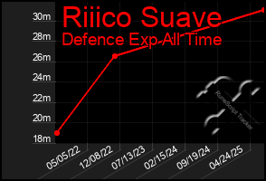Total Graph of Riiico Suave