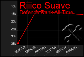 Total Graph of Riiico Suave